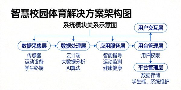 智慧校园体育解决方案架构图 - 展示系统模块关系